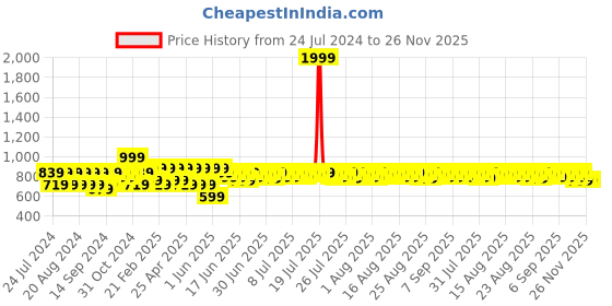 myntra.com Provogue Men Embellished Lightweight Padded Insole Horsebit Loafers provogue Price History Graph from 24 Jul 2024 to 26 Nov 2025