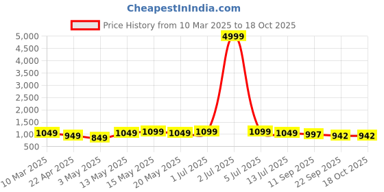 myntra.com Provogue Men Ethnic Leather Comfort Sandals provogue Price History Graph from 10 Mar 2025 to 4 Oct 2025