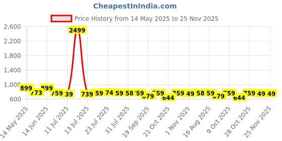 myntra.com Provogue Men Ethnic Shoe-Style Sandals provogue Price History Graph from 14 May 2025 to 24 Nov 2025