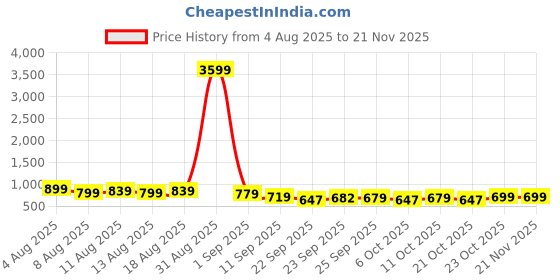 myntra.com Provogue Men Ethnic Suede Shoe-Style Sandals provogue Price History Graph from 4 Aug 2025 to 20 Nov 2025
