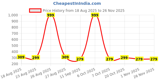 myntra.com Provogue Men Fashion Zip Around Wallet provogue Price History Graph from 18 Aug 2025 to 24 Nov 2025