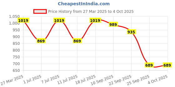 myntra.com Provogue Men Fisherman Sandals provogue Price History Graph from 27 Mar 2025 to 4 Oct 2025