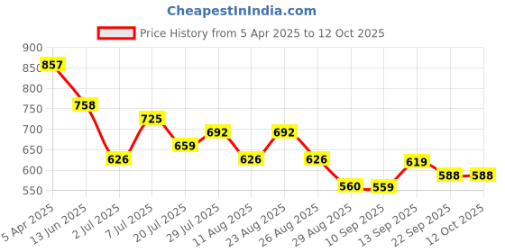 myntra.com Provogue Men Fisherman Sandals provogue Price History Graph from 5 Apr 2025 to 11 Oct 2025