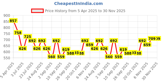 myntra.com Provogue Men Fisherman Sandals provogue Price History Graph from 5 Apr 2025 to 30 Nov 2025