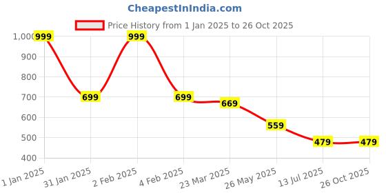 myntra.com Provogue Men Floral Printed Polo Collar Tropical T-shirt provogue Price History Graph from 1 Jan 2025 to 26 Oct 2025