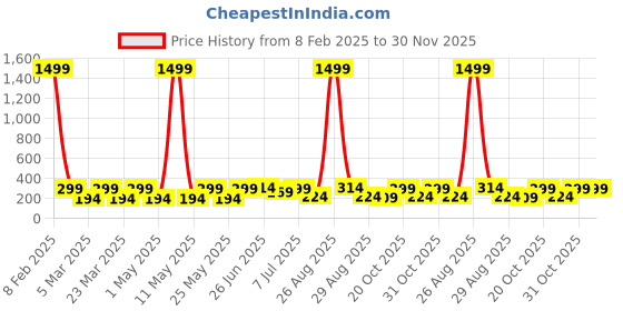 myntra.com Provogue Men Foldover Belt provogue Price History Graph from 8 Feb 2025 to 30 Nov 2025