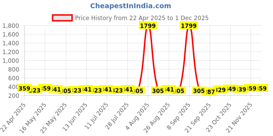 myntra.com Provogue Men Formal Belt provogue Price History Graph from 22 Apr 2025 to 30 Nov 2025