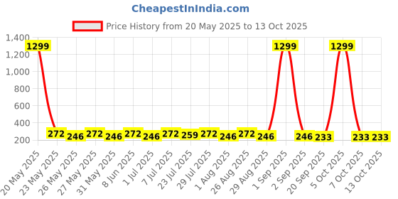 myntra.com Provogue Men Formal Belt provogue Price History Graph from 20 May 2025 to 13 Oct 2025