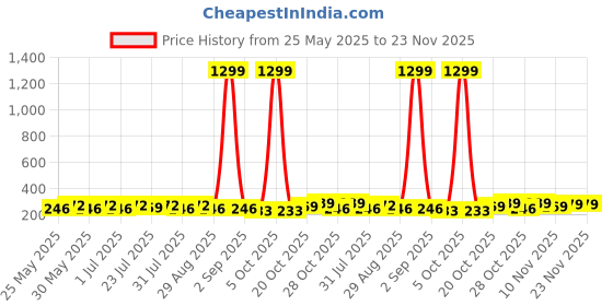 myntra.com Provogue Men Formal Belt provogue Price History Graph from 25 May 2025 to 23 Nov 2025