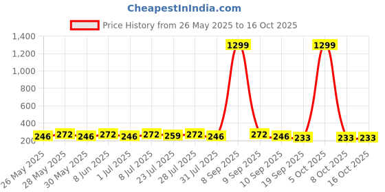 myntra.com Provogue Men Formal Belt provogue Price History Graph from 26 May 2025 to 15 Oct 2025