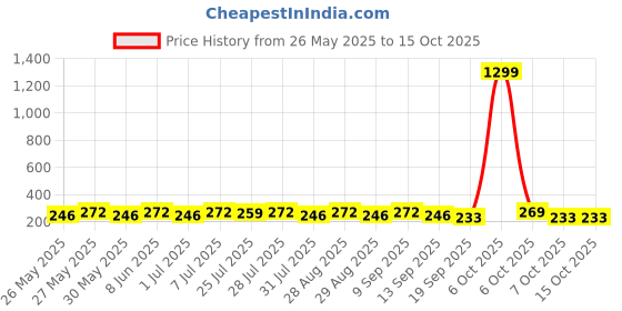 myntra.com Provogue Men Formal Belt provogue Price History Graph from 26 May 2025 to 15 Oct 2025