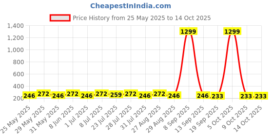 myntra.com Provogue Men Formal Belt provogue Price History Graph from 25 May 2025 to 14 Oct 2025