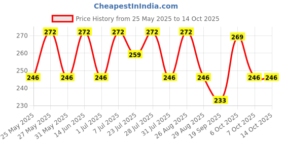 myntra.com Provogue Men Formal Belt provogue Price History Graph from 25 May 2025 to 14 Oct 2025