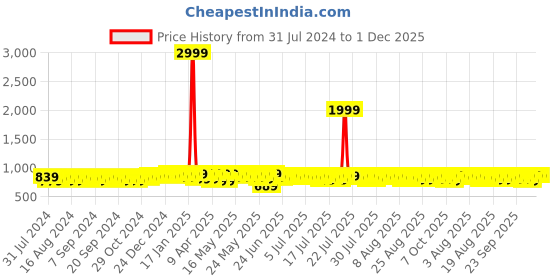 myntra.com Provogue Men Formal Brogues provogue Price History Graph from 31 Jul 2024 to 1 Dec 2025