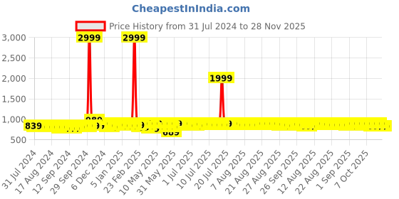 myntra.com Provogue Men Formal Brogues provogue Price History Graph from 31 Jul 2024 to 27 Nov 2025