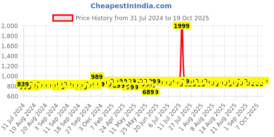 myntra.com Provogue Men Formal Brogues provogue Price History Graph from 31 Jul 2024 to 18 Oct 2025