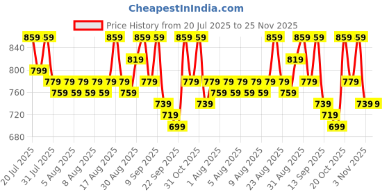 myntra.com Provogue Men Formal Brogues provogue Price History Graph from 20 Jul 2025 to 25 Nov 2025