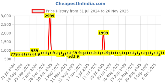 myntra.com Provogue Men Formal Derbys provogue Price History Graph from 31 Jul 2024 to 24 Nov 2025