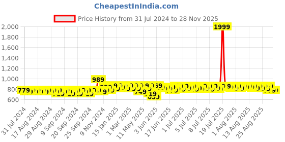 myntra.com Provogue Men Formal Derbys provogue Price History Graph from 31 Jul 2024 to 25 Nov 2025