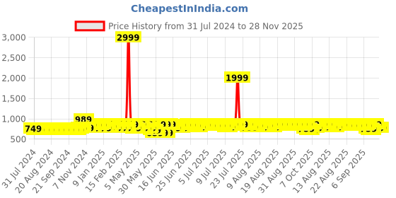 myntra.com Provogue Men Formal Derbys provogue Price History Graph from 31 Jul 2024 to 28 Nov 2025