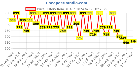 myntra.com Provogue Men Formal Derbys provogue Price History Graph from 31 Aug 2024 to 16 Oct 2025