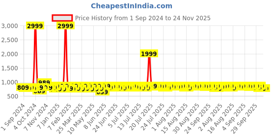 myntra.com Provogue Men Formal Derbys provogue Price History Graph from 1 Sep 2024 to 23 Nov 2025