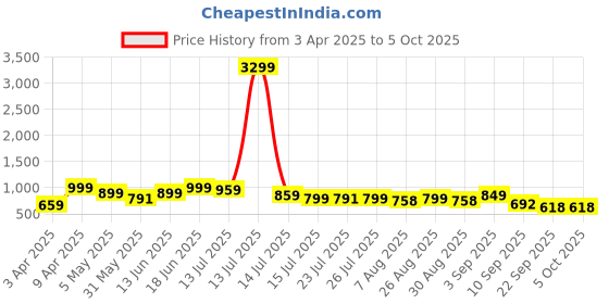 myntra.com Provogue Men Formal Derbys provogue Price History Graph from 3 Apr 2025 to 4 Oct 2025
