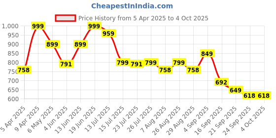 myntra.com Provogue Men Formal Derbys provogue Price History Graph from 5 Apr 2025 to 4 Oct 2025