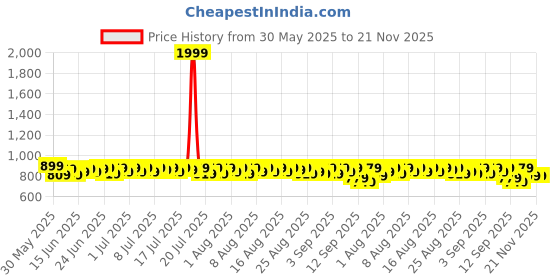 myntra.com Provogue Men Formal Derbys provogue Price History Graph from 30 May 2025 to 20 Nov 2025