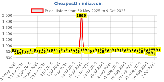 myntra.com Provogue Men Formal Derbys provogue Price History Graph from 30 May 2025 to 8 Oct 2025