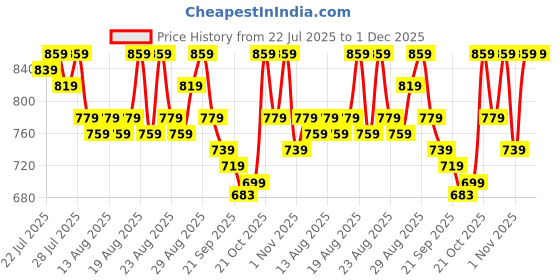 myntra.com Provogue Men Formal Derbys provogue Price History Graph from 22 Jul 2025 to 1 Dec 2025