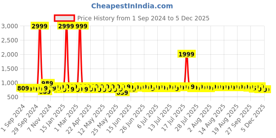 myntra.com Provogue Men Formal Lace-Ups Derbys provogue Price History Graph from 1 Sep 2024 to 4 Dec 2025