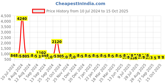 myntra.com Provogue Men Formal Loafers provogue Price History Graph from 10 Jul 2024 to 14 Oct 2025