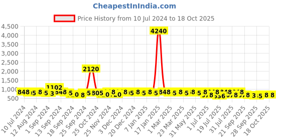 myntra.com Provogue Men Formal Loafers provogue Price History Graph from 10 Jul 2024 to 18 Oct 2025