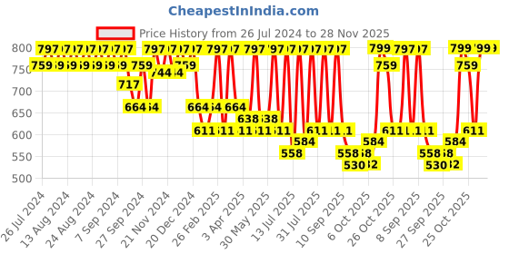 myntra.com Provogue Men Formal Loafers provogue Price History Graph from 26 Jul 2024 to 28 Nov 2025