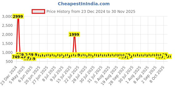 myntra.com Provogue Men Formal Loafers provogue Price History Graph from 23 Dec 2024 to 29 Nov 2025