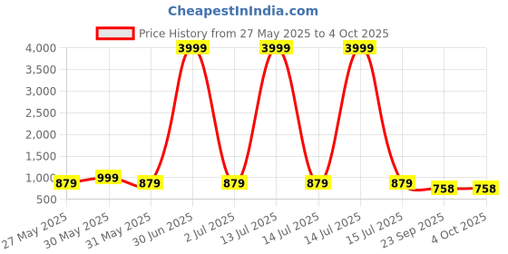 myntra.com Provogue Men Formal Loafers provogue Price History Graph from 27 May 2025 to 4 Oct 2025