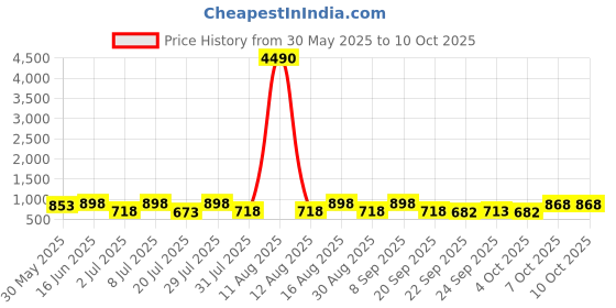 myntra.com Provogue Men Formal Loafers provogue Price History Graph from 30 May 2025 to 10 Oct 2025