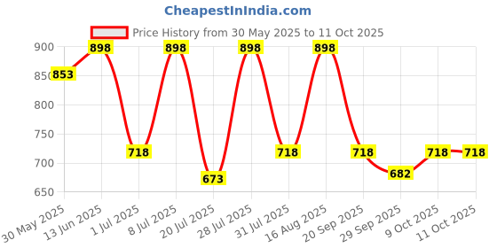 myntra.com Provogue Men Formal Loafers provogue Price History Graph from 30 May 2025 to 4 Oct 2025
