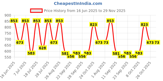 myntra.com Provogue Men Formal Loafers provogue Price History Graph from 16 Jun 2025 to 28 Nov 2025
