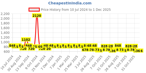 myntra.com Provogue Men Formal Loafers Shoes provogue Price History Graph from 10 Jul 2024 to 1 Dec 2025