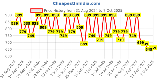 myntra.com Provogue Men Formal Monk Shoes provogue Price History Graph from 31 Aug 2024 to 7 Oct 2025