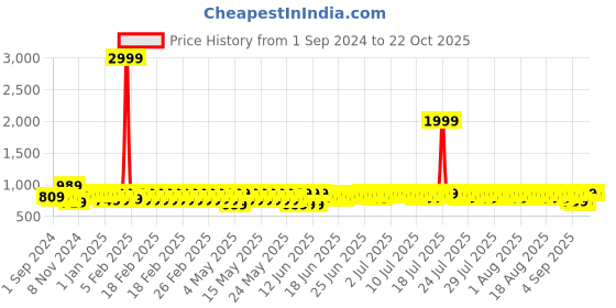 myntra.com Provogue Men Formal Oxfords provogue Price History Graph from 1 Sep 2024 to 22 Oct 2025