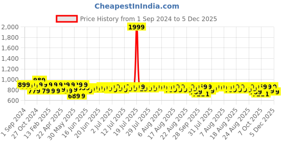 myntra.com Provogue Men Formal Oxfords provogue Price History Graph from 1 Sep 2024 to 5 Dec 2025