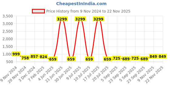 myntra.com Provogue Men Formal Oxfords provogue Price History Graph from 9 Nov 2024 to 22 Nov 2025