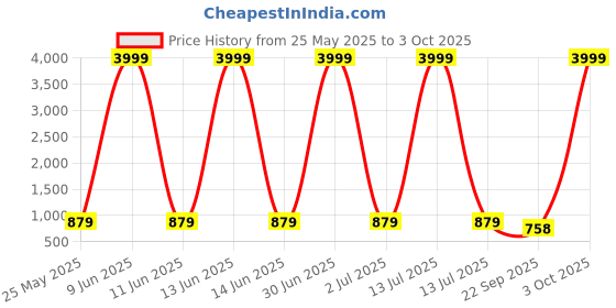 myntra.com Provogue Men Formal Round Toe Slip-On Shoes provogue Price History Graph from 25 May 2025 to 3 Oct 2025