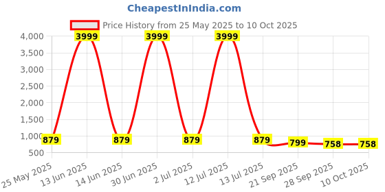 myntra.com Provogue Men Formal Round Toe Slip-On Shoes provogue Price History Graph from 25 May 2025 to 9 Oct 2025