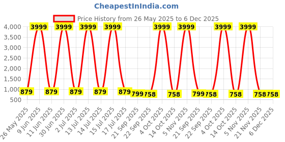 myntra.com Provogue Men Formal Shoes provogue Price History Graph from 26 May 2025 to 5 Dec 2025
