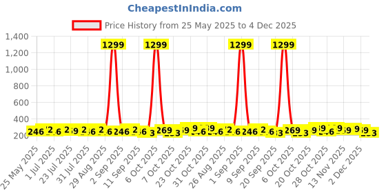 myntra.com Provogue Men Formal Slim Belt provogue Price History Graph from 25 May 2025 to 4 Dec 2025