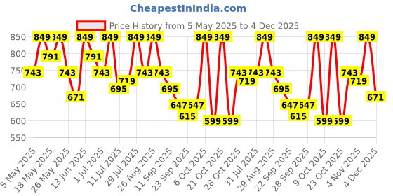 myntra.com Provogue Men Formal Slip On Loafers provogue Price History Graph from 5 May 2025 to 4 Dec 2025